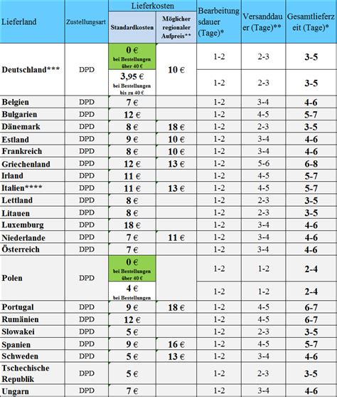 eis de lieferzeit tabelle.